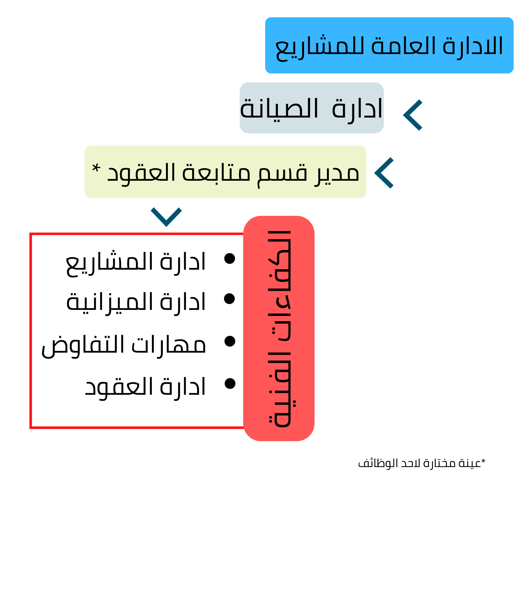 تقييم المهارات